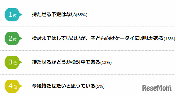 子ども向け携帯使わせたい？（小学生の子どもを持つ母親に質問）