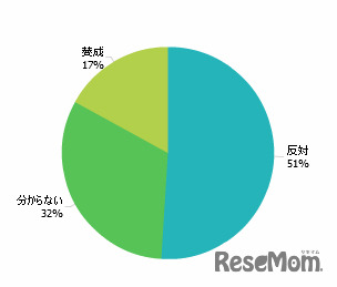 小学生に携帯電話やスマートフォンを持たせるのに賛成？反対？