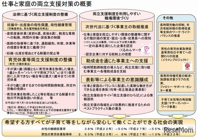 仕事と家庭の両立支援対策の概要