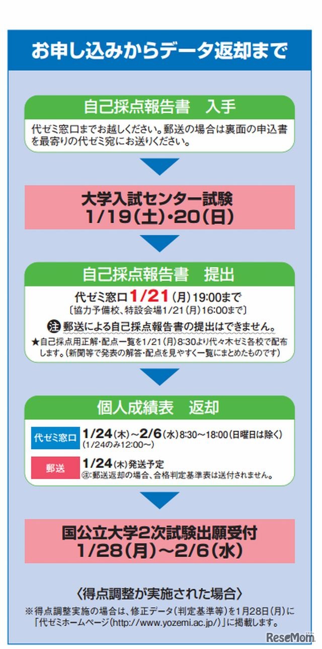 申込～データ返却まで