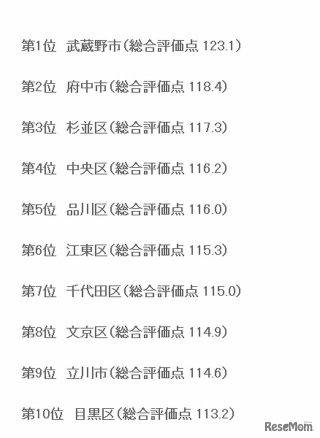 東京都内生活実感値総合ランキングベスト10