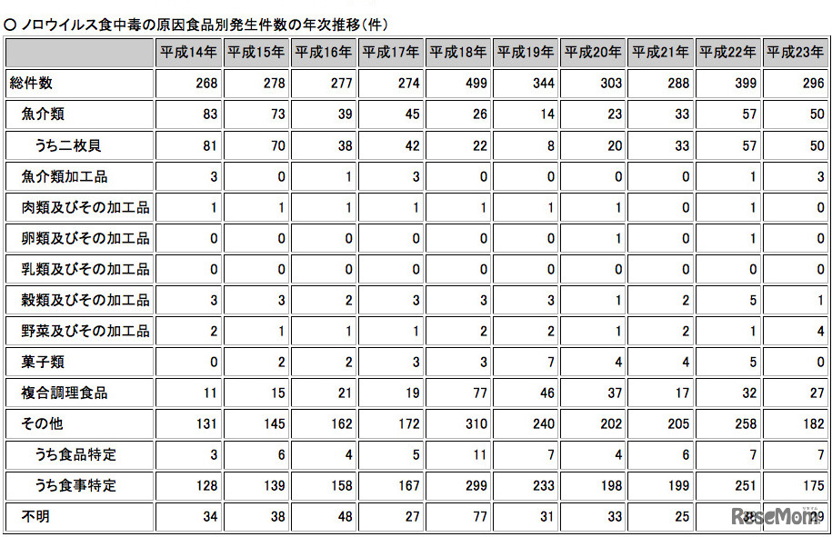 ノロウイルス食中毒の原因食品別発生件数の年次推移（件）
