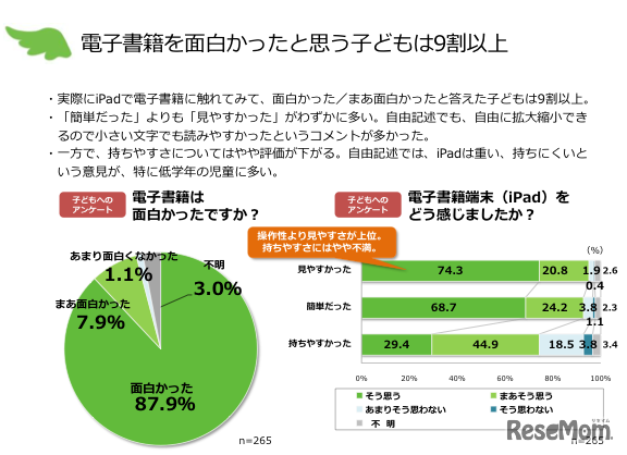 電子書籍を面白かったと思うこどもは9割以上