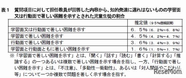 学習面または行動面で著しい困難を示すとされた児童生徒の割合…表1