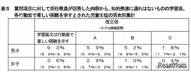 学習面または行動面で著しい困難を示すとされた児童生徒の割合…表5（男女別）