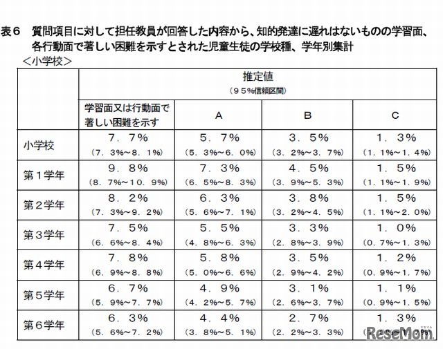 学習面または行動面で著しい困難を示すとされた児童生徒の割合…表6（小学校学年別）