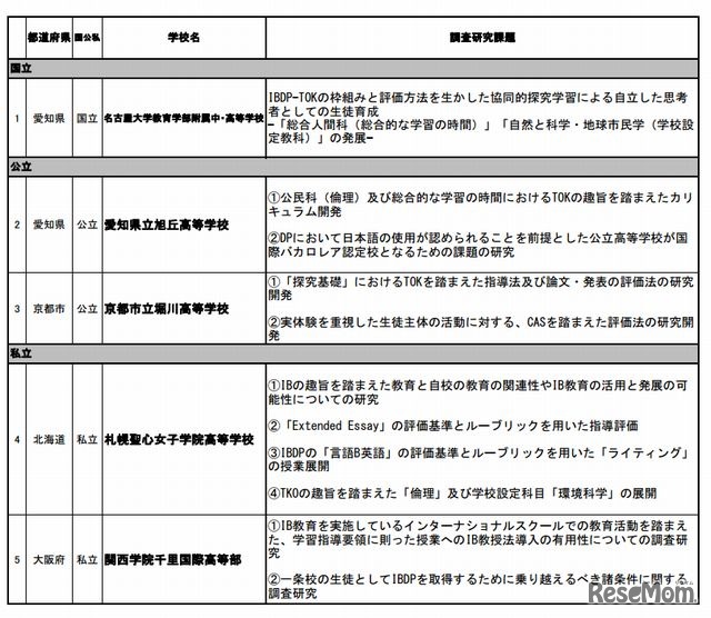 2012年度国際バカロレアの趣旨を踏まえた教育の推進に関する調査研究　指定校一覧