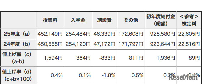 初年度納付金の詳細：各費目の平均額
