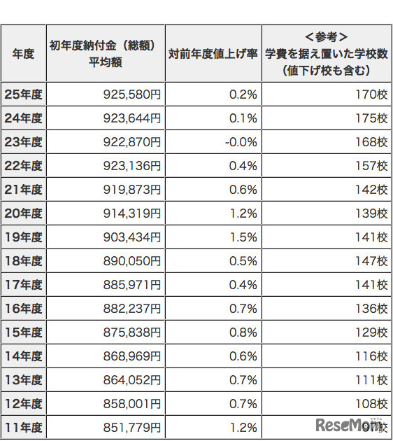 初年度納付金（総額）平均額の推移