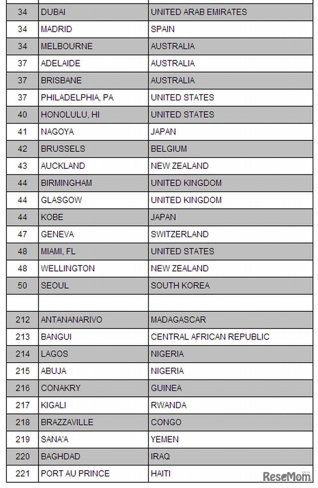 都市インフラ・ランキング（34位～50位、212位～221位）