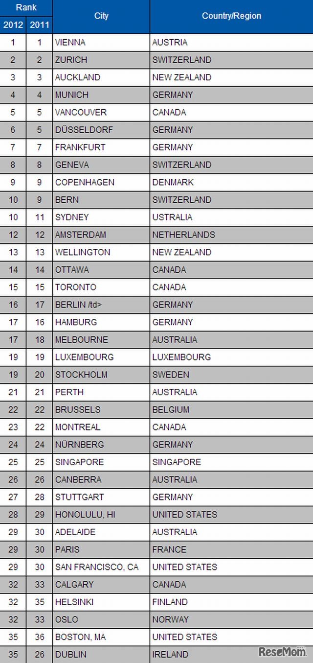 都市ランキング（1位～35位）