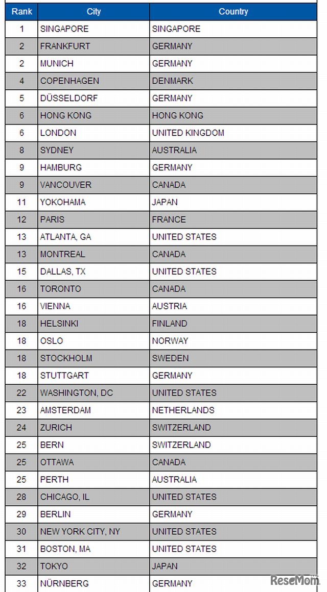 都市インフラ・ランキング（1位～33位）