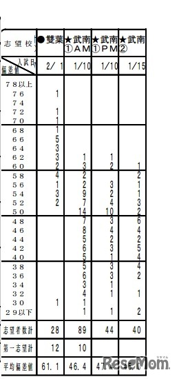 第6回小6統一合判（女子）