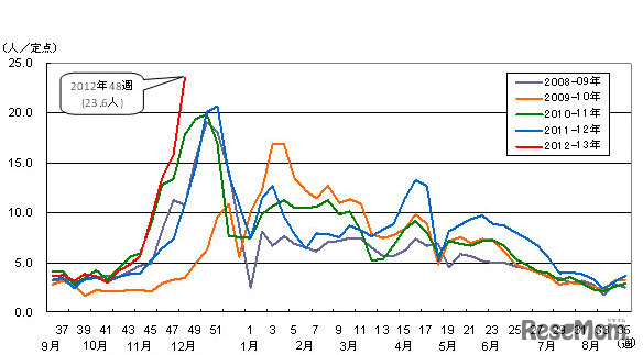 都内における感染性胃腸炎の報告件数（小児科定点報告）