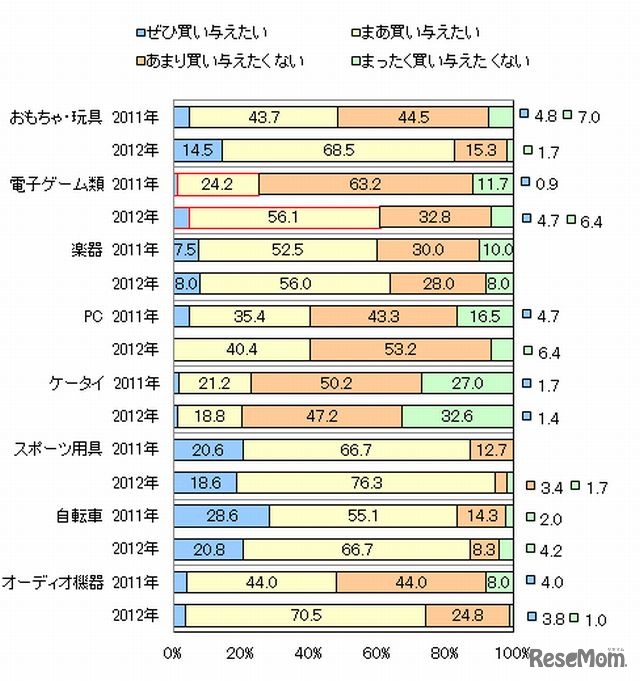 子どもが希望するものをどの程度買い与えたいか