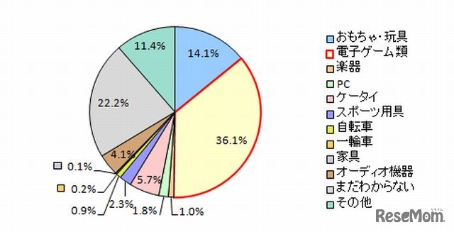 子どもがほしがっているクリスマスプレゼント