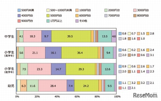 今年のクリスマスプレゼントにかける金額（学齢別）