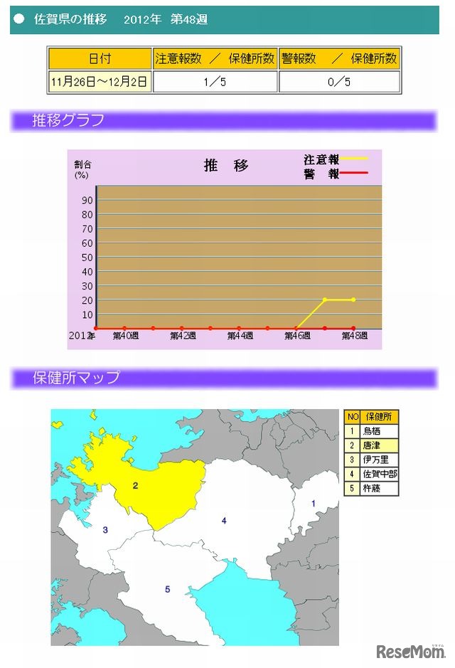 佐賀県の推移