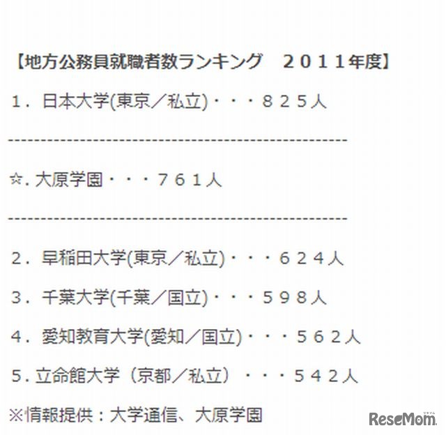 地方公務員就職者数ランキング