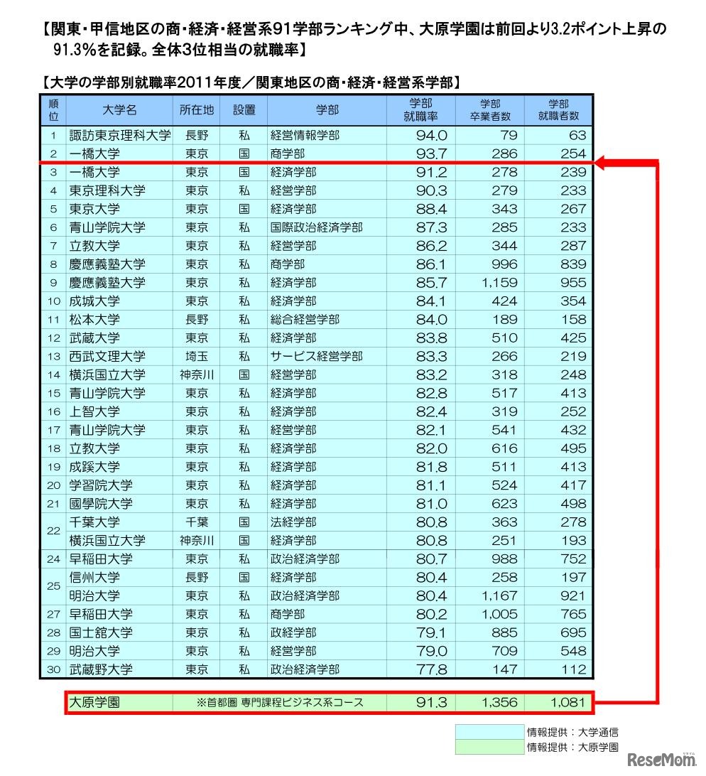大学・学部別就職率ランキングと専門学校の就職率