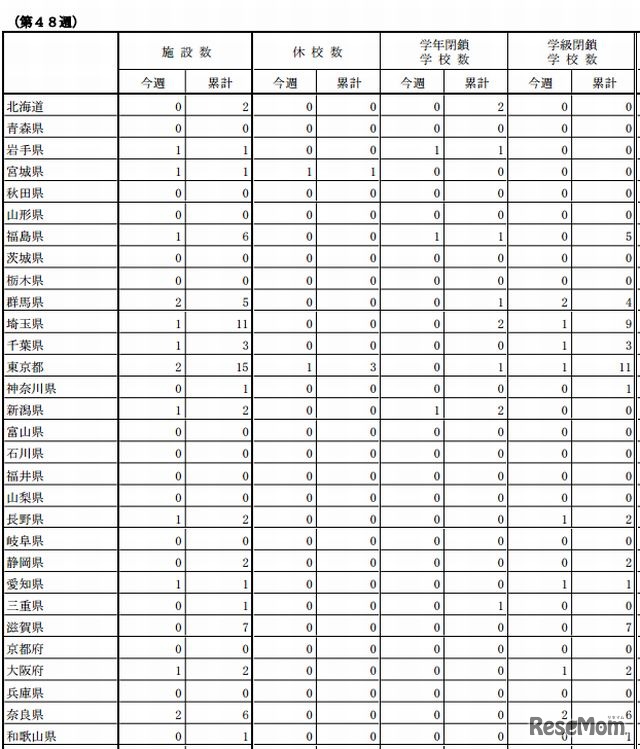 インフルエンザ様疾患発生報告（第13報）