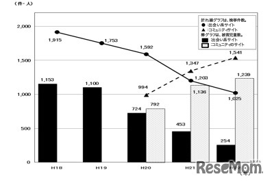 コミュニティサイトに起因する事犯の検挙状況等 
