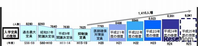 医学部入学定員の推移（1981～2013年）