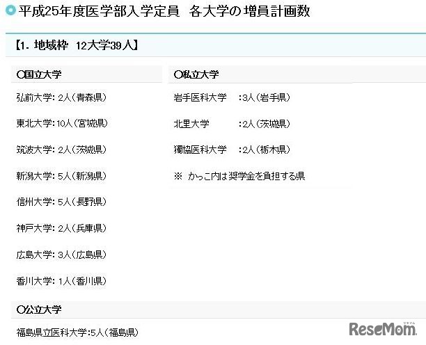 各大学の増員計画数「地域枠」