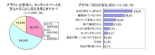 お客様に、キッチンスペースを見られることに抵抗を感じますか？／「抵抗がある」理由