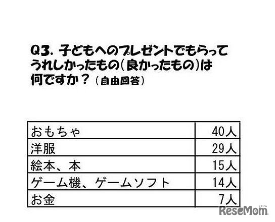 子どもへのプレゼントでもらってうれしかったもの（良かったもの）は何ですか？（自由回答）