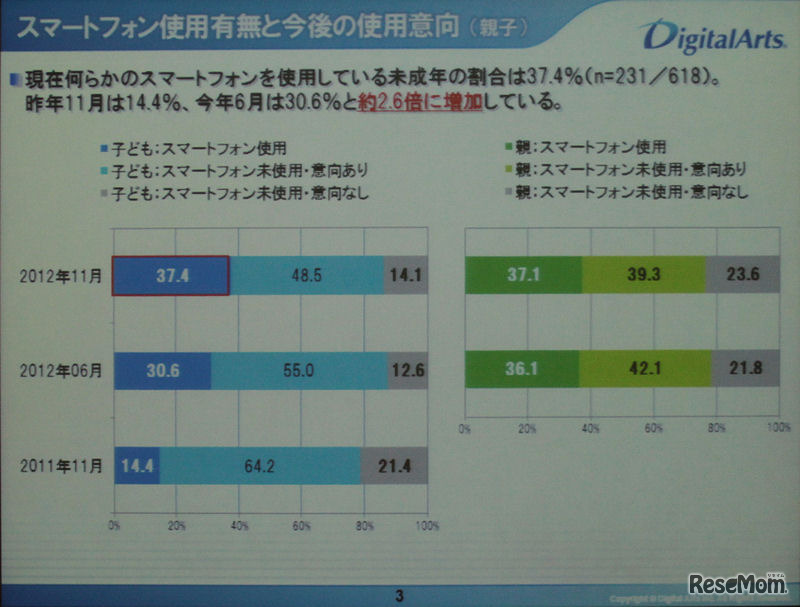 この1年で子どものスマートフォン利用は急激に増えている