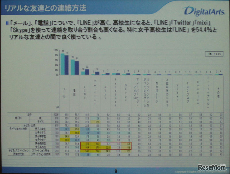 アプリ以外では通話やメールも定番機能だが、LINEやSkype、SNS利用も増えている