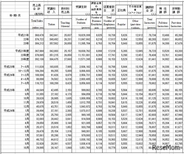 学習塾の売上高、受講生数、事業所数、従業者数および講師数
