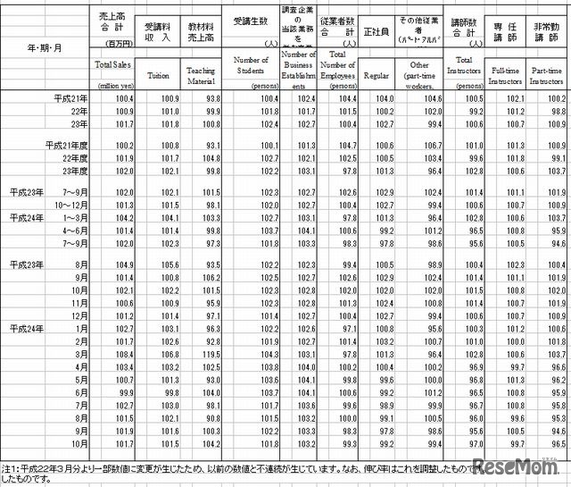前年比・前年同期比・前年同月比 （％）