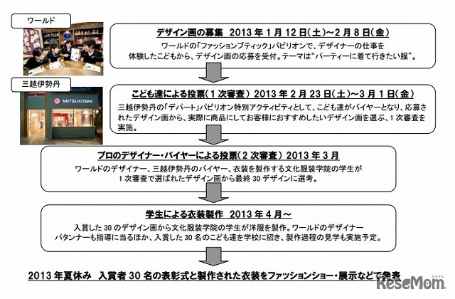 コンテストの流れ