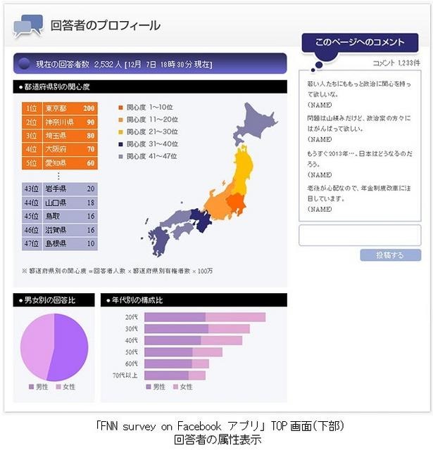 回答者の属性情報（性別、年齢別、都道府県別）も集計