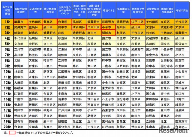 カテゴリ別実感値総合ランキングベスト20