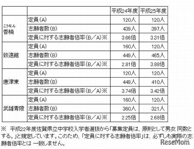 志願者数と倍率（2012年度選抜との比較）