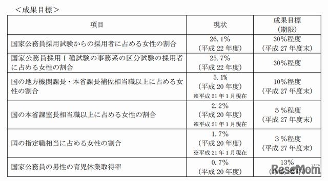 第3次男女共同参画基本計画