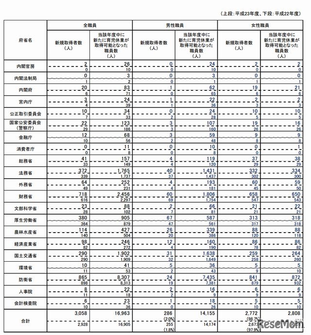 国家公務員の育児休業の取得状況