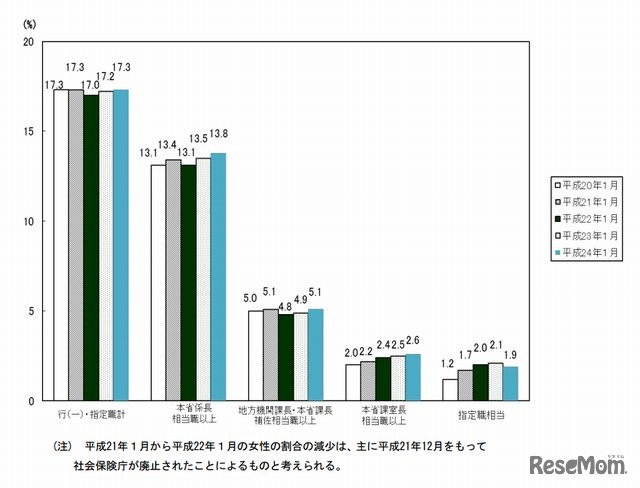 女性国家公務員の登用状況（女性の割合）の推移