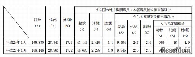 女性国家公務員の登用状況
