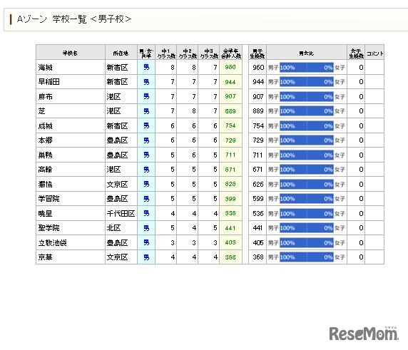 男子校の規模を集計