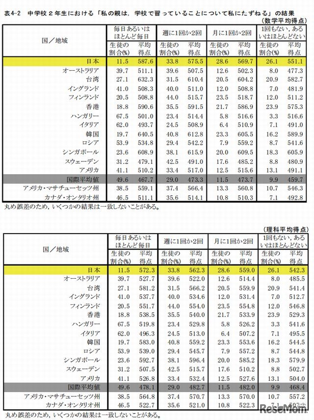 親は学校で習っていることについて子どもにたずねるかどうか（中学2年生）