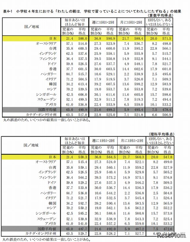 親は学校で習っていることについて子どもにたずねるかどうか（小学4年生）