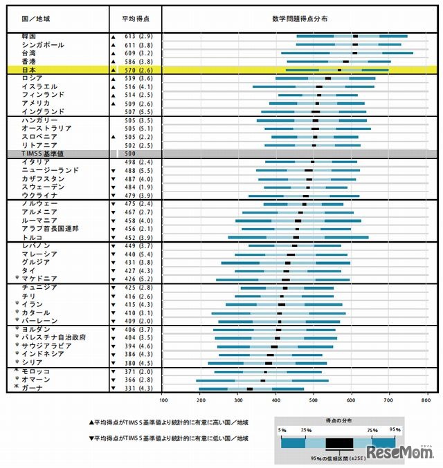 数学得点の分布（中学2年生）