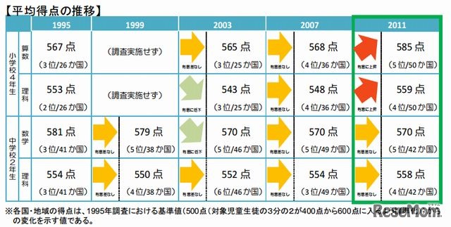 平均得点の推移