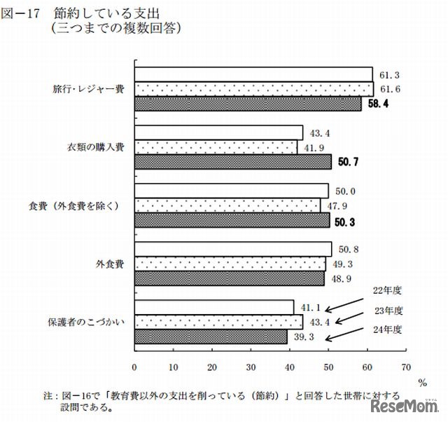 節約している支出