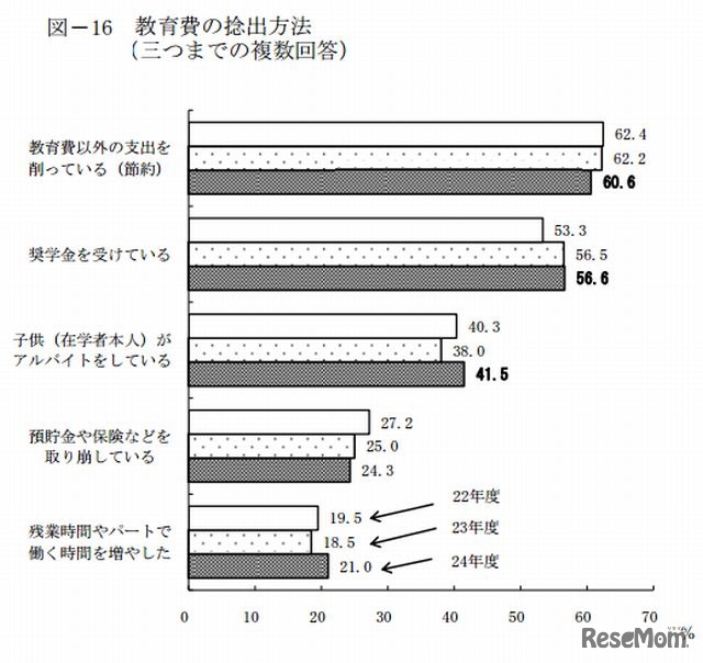 教育費の捻出方法