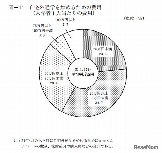 自宅外通学を始めるための費用